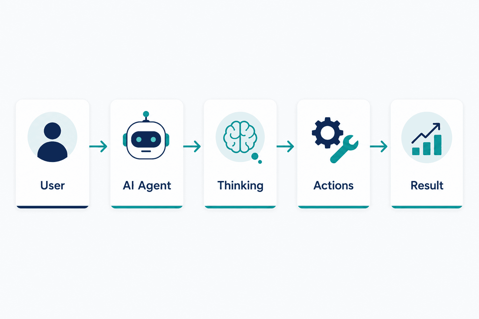 What is an AI Agent? LLM, tools, memory, planning