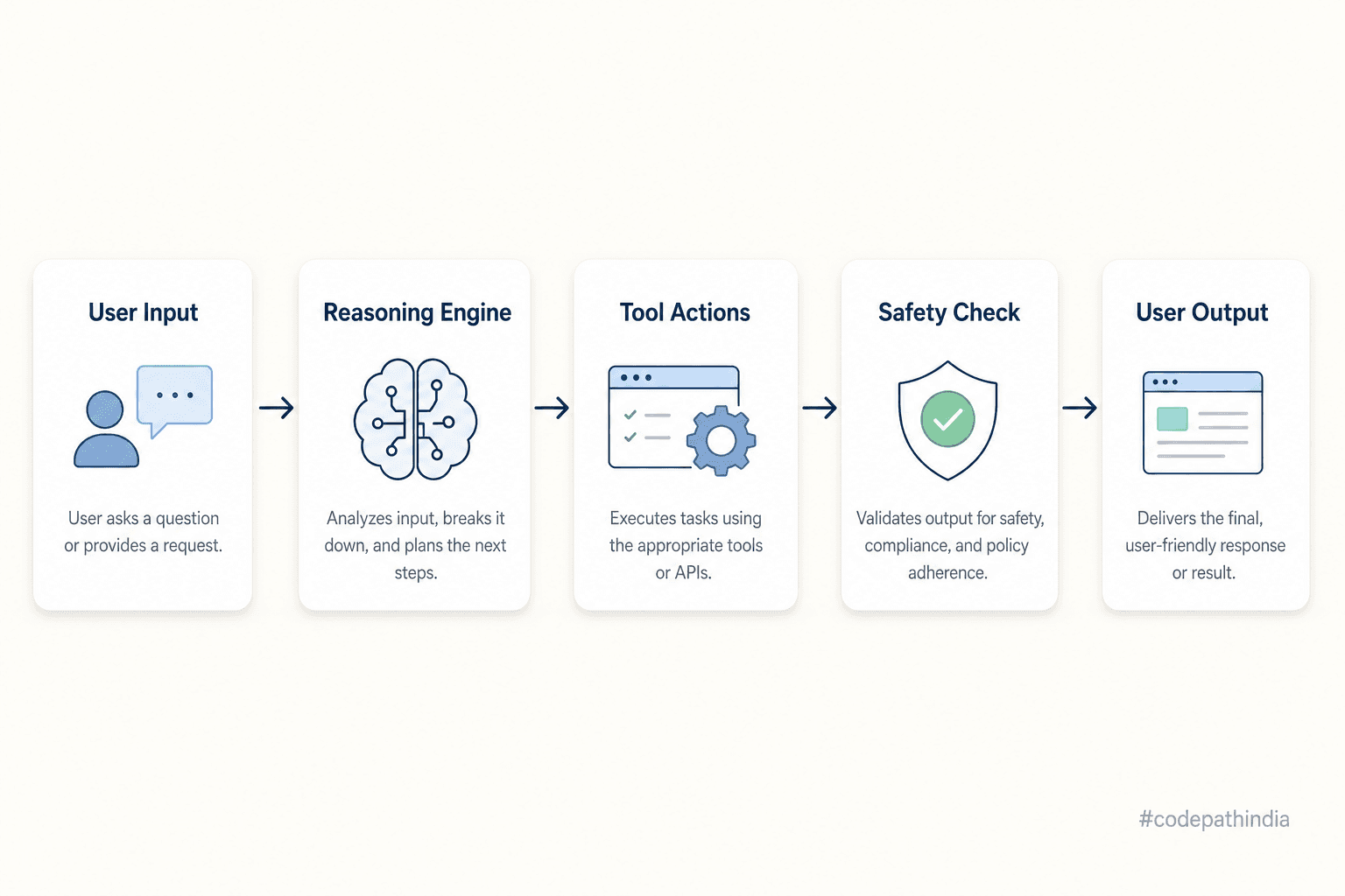Agentic AI – Part 3: Agent Architecture