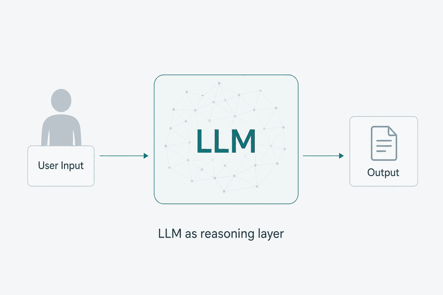 Important components in agentic AI — LLM, tools, memory, vectors, and RAG