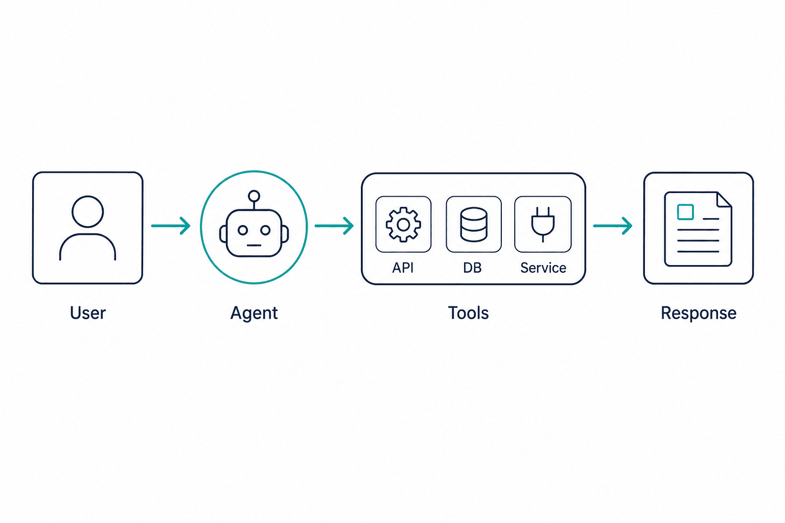 Agentic AI — Part 5: Tools & function calling