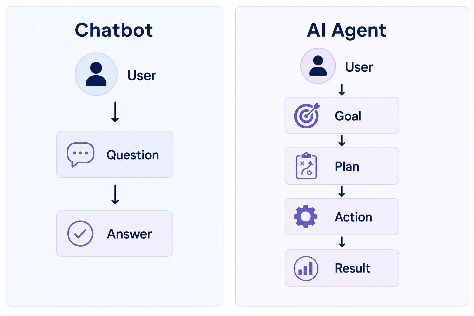 Split comparison: chatbot (question → answer) vs agent (goal → plan → action → result)