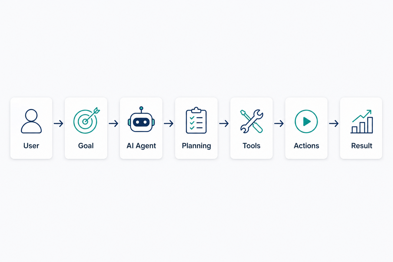 Diagram: user goal through planning, tools, and actions to a result
