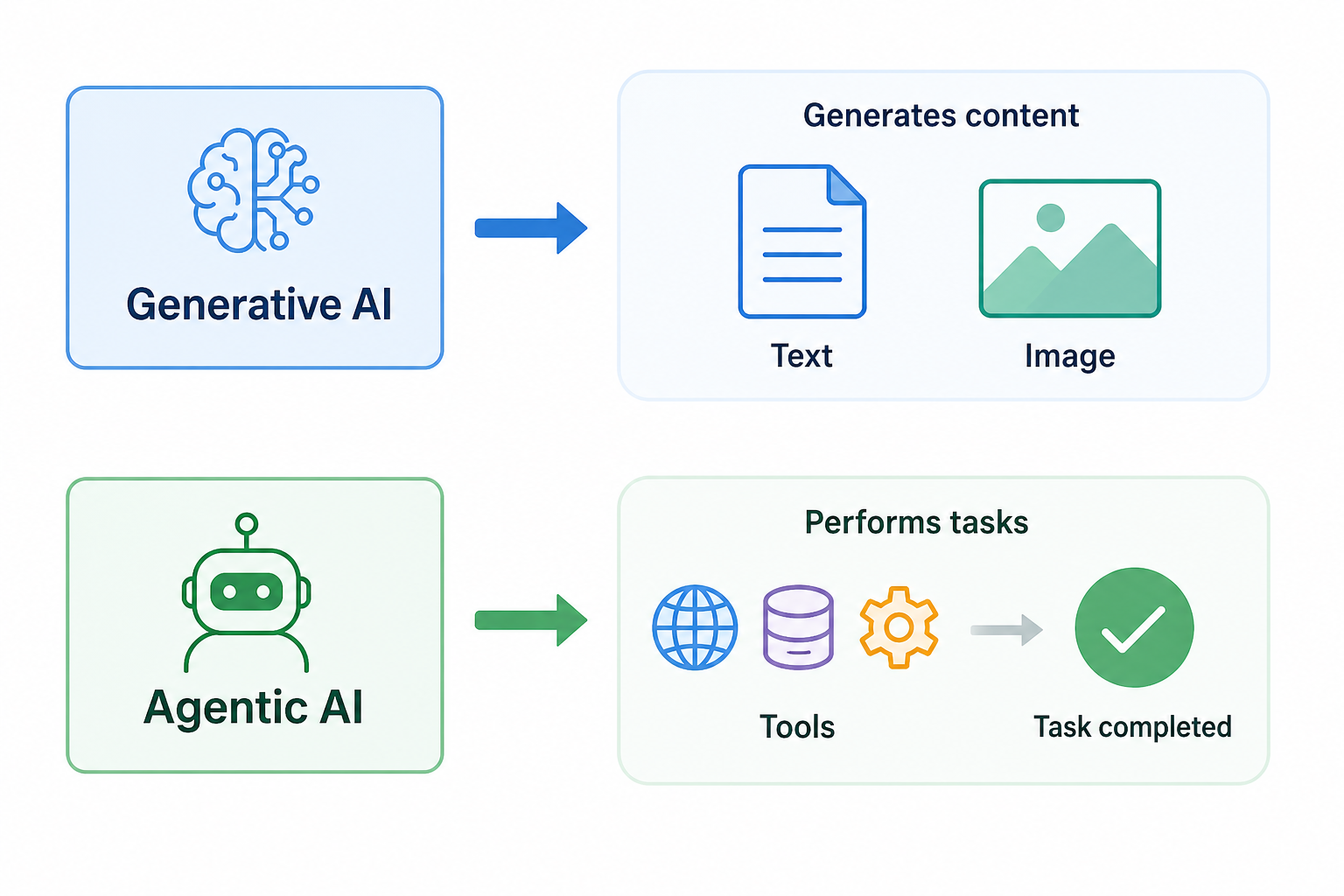 Generative AI creates content; agentic AI adds tools and tasks