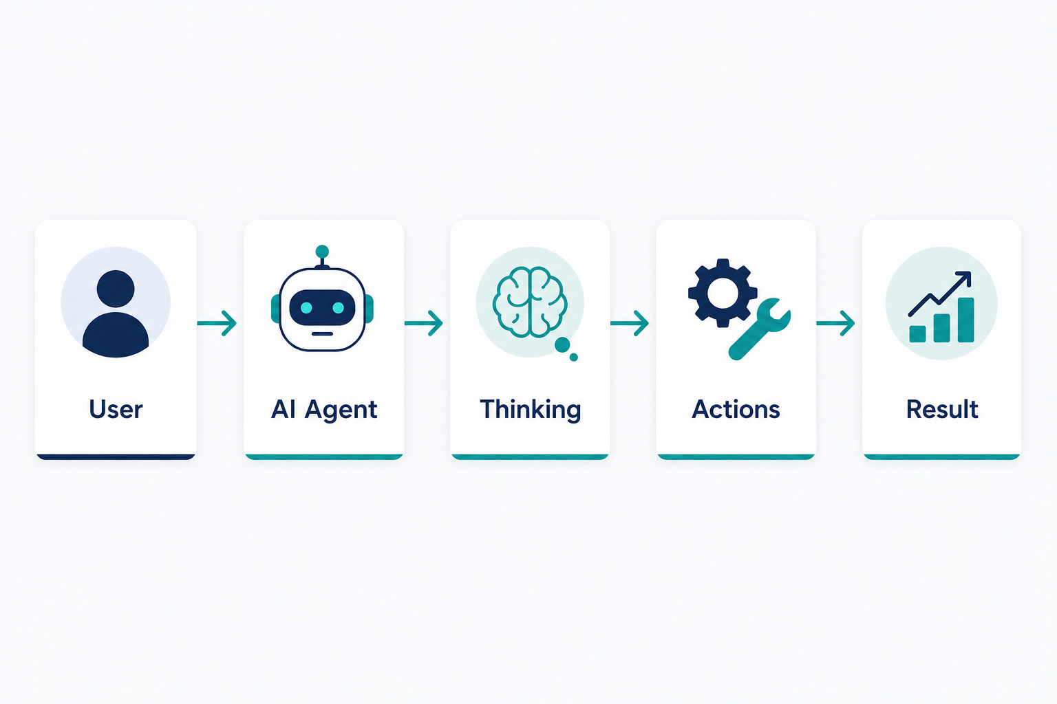 User through AI agent, thinking, actions, to a result