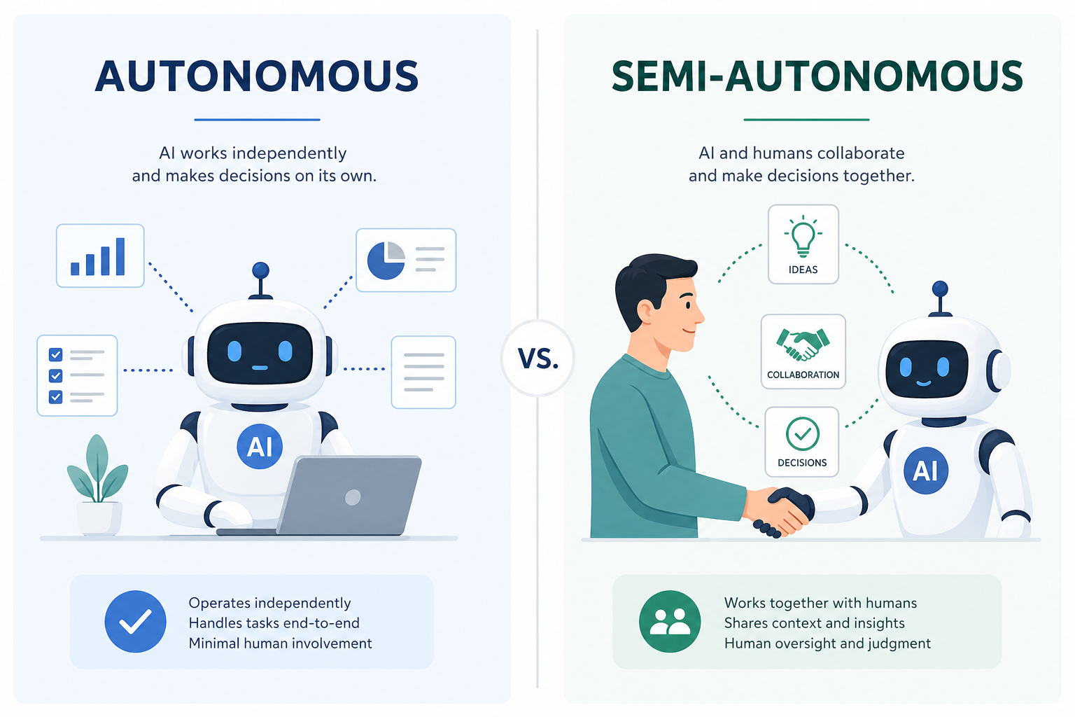 Autonomous vs semi-autonomous: AI alone vs AI with human oversight