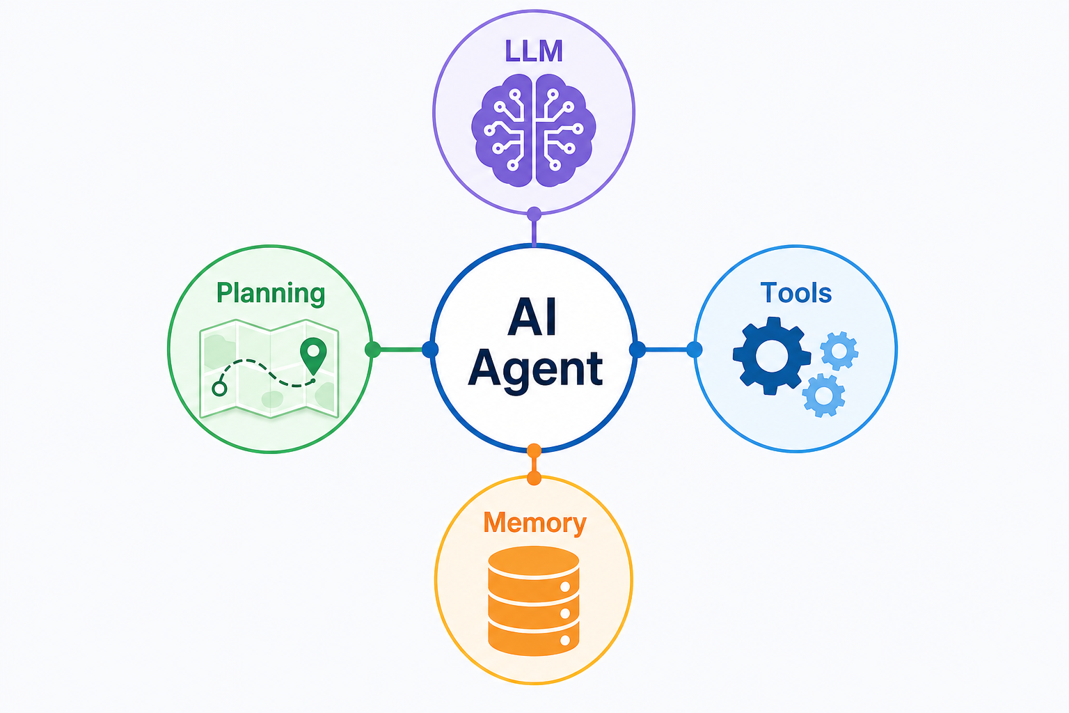 LLM, tools, memory, and planning connected around an AI agent