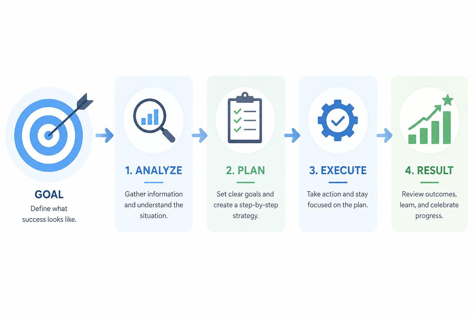 Analyze, plan, execute toward a goal