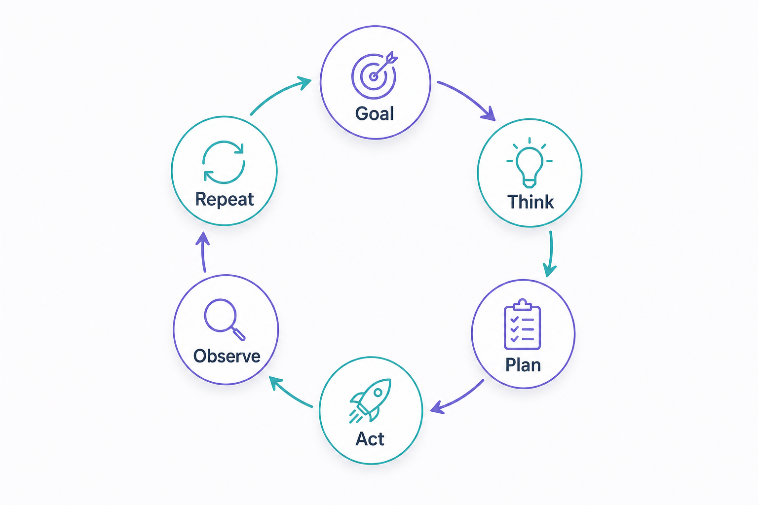 Goal, think, plan, act, observe, repeat
