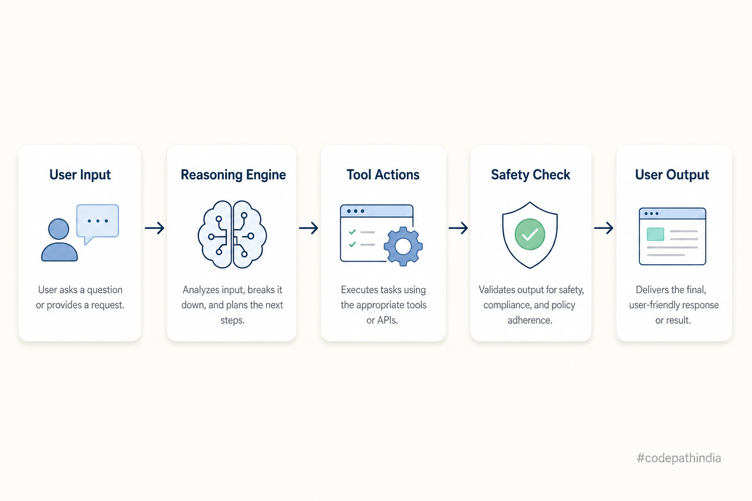 Agentic AI architecture: input, reasoning, tools, safety check, and output