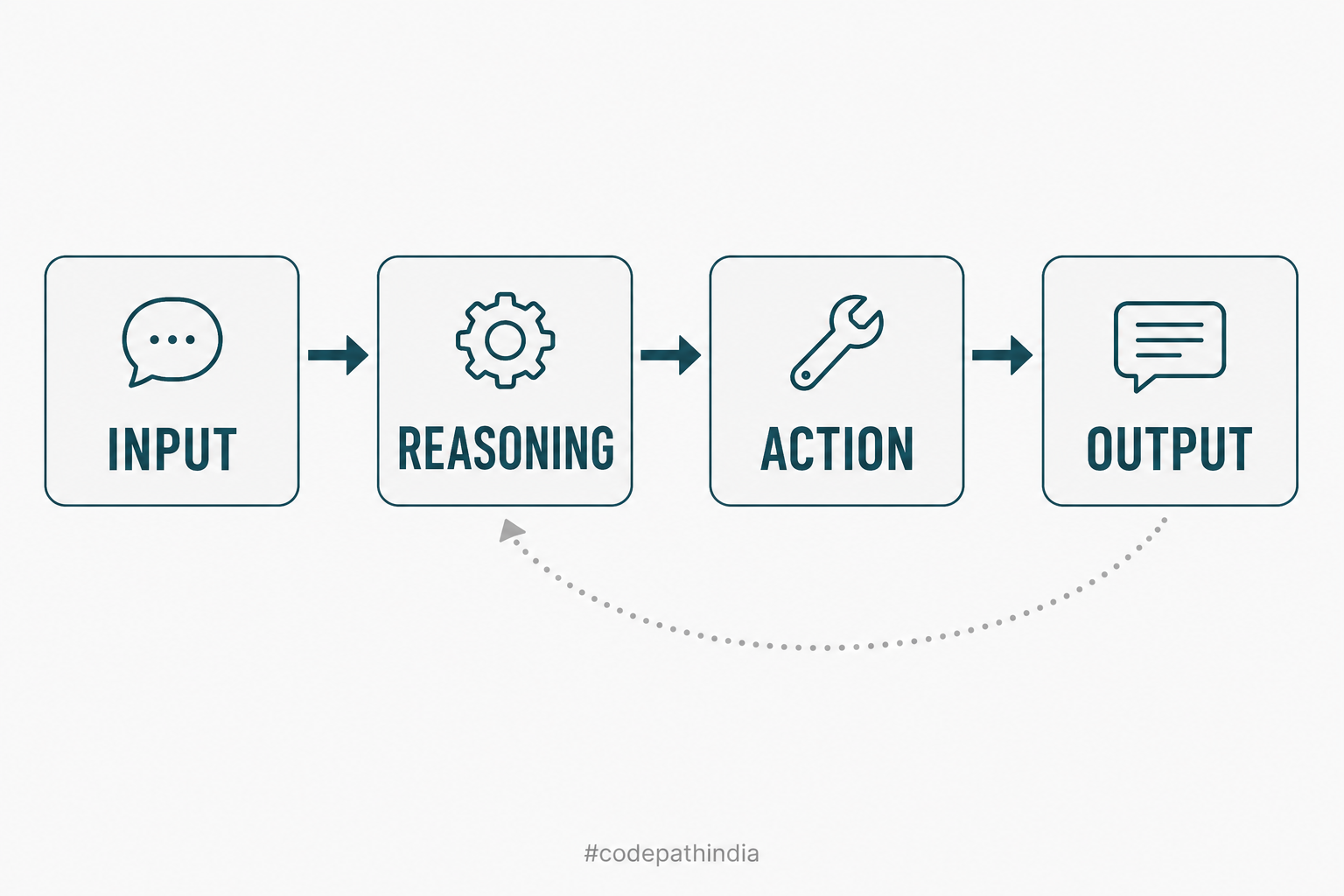 Input, reasoning, action, output—and looping back when needed