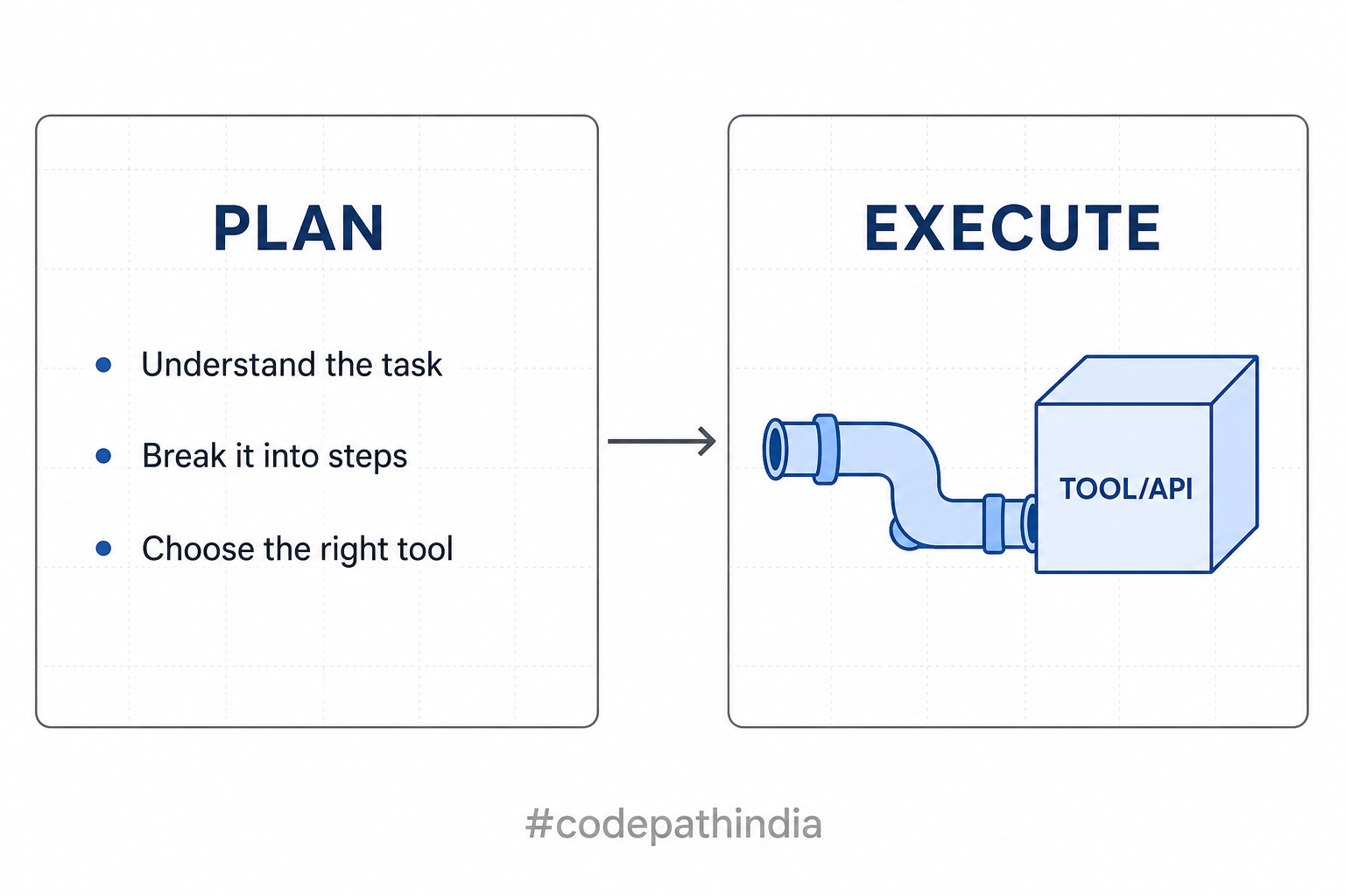Executor agent: from plan to real tool and API calls