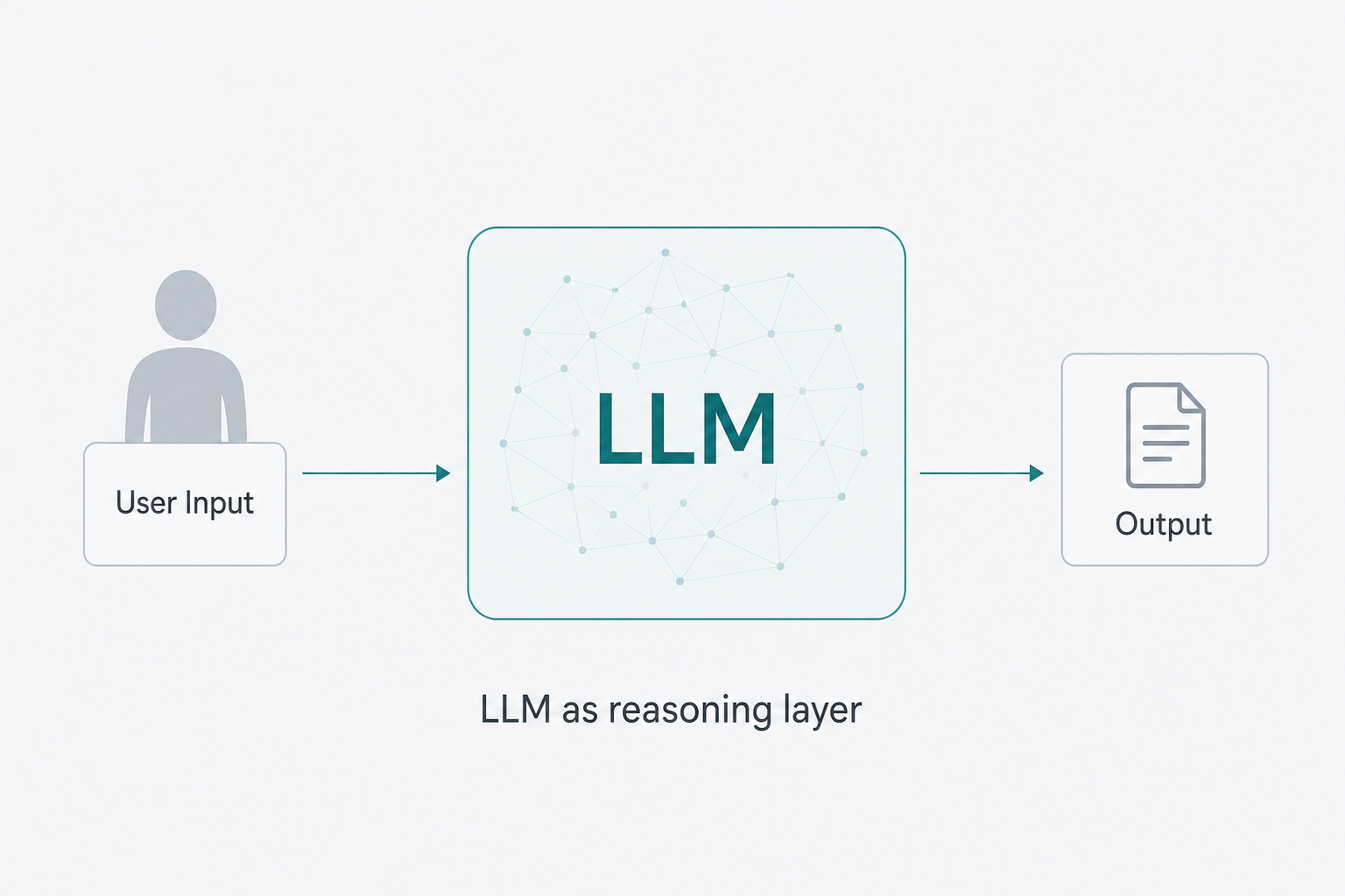 LLM as the reasoning layer between user input and output