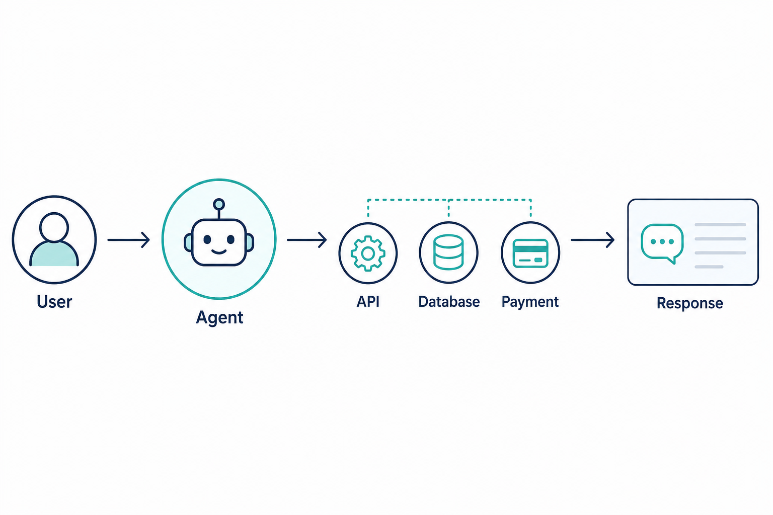 Agent tools: APIs, databases, and integrations behind the agent