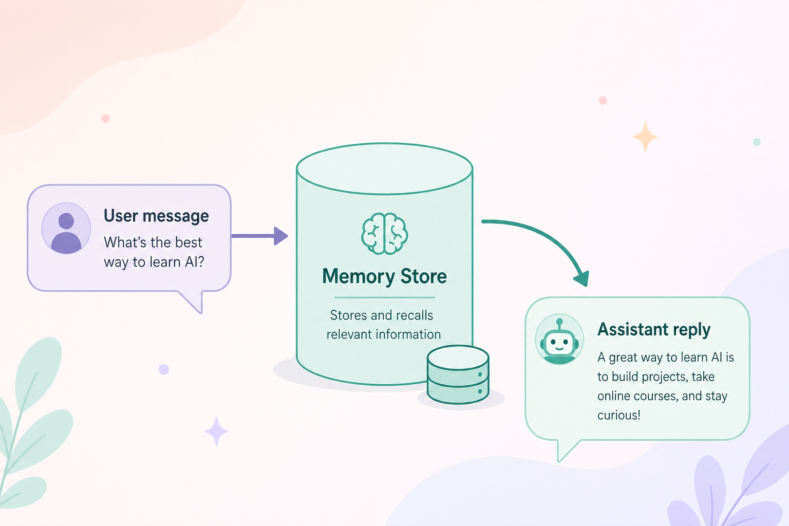 Memory lets the agent reuse facts across turns