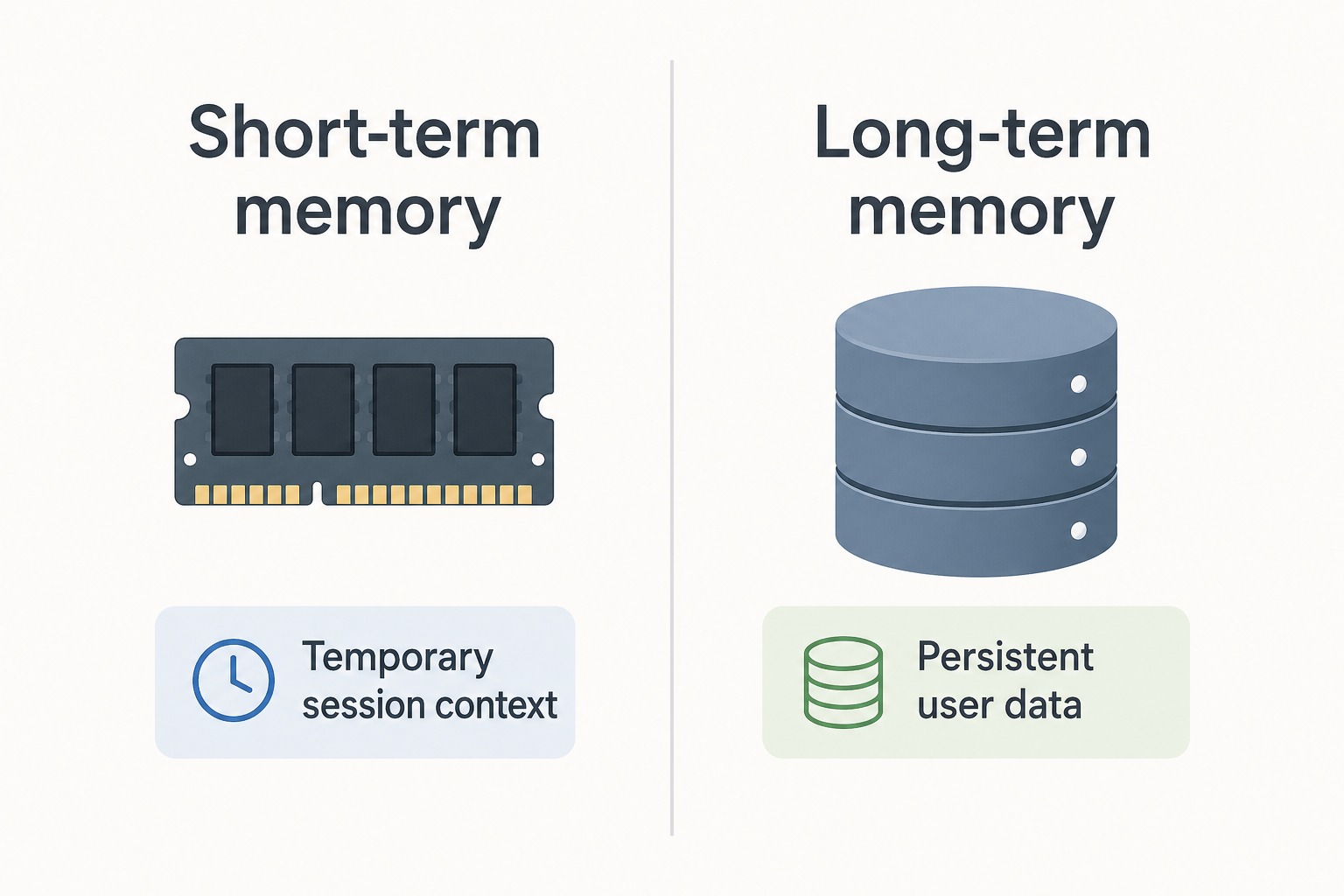 Short-term vs long-term memory