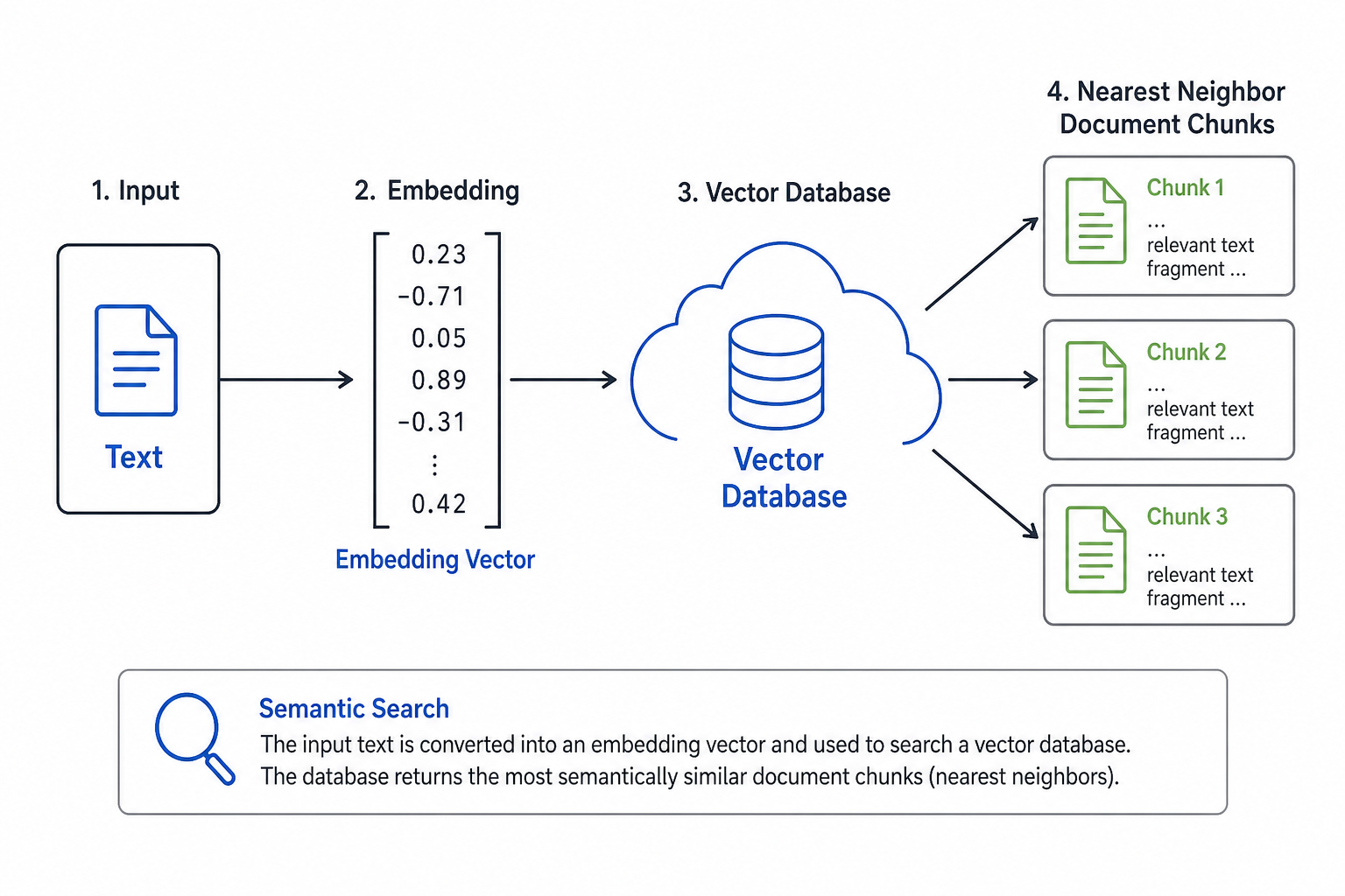 Text as embeddings and similarity search in a vector store