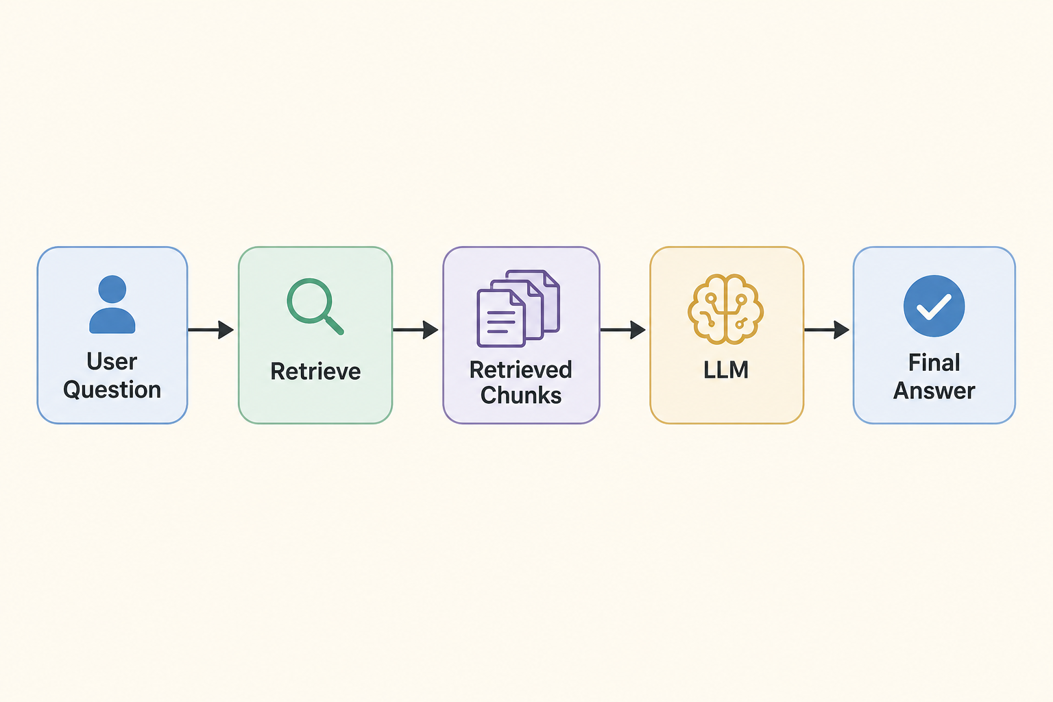 RAG: retrieve relevant chunks, then generate an answer with the LLM