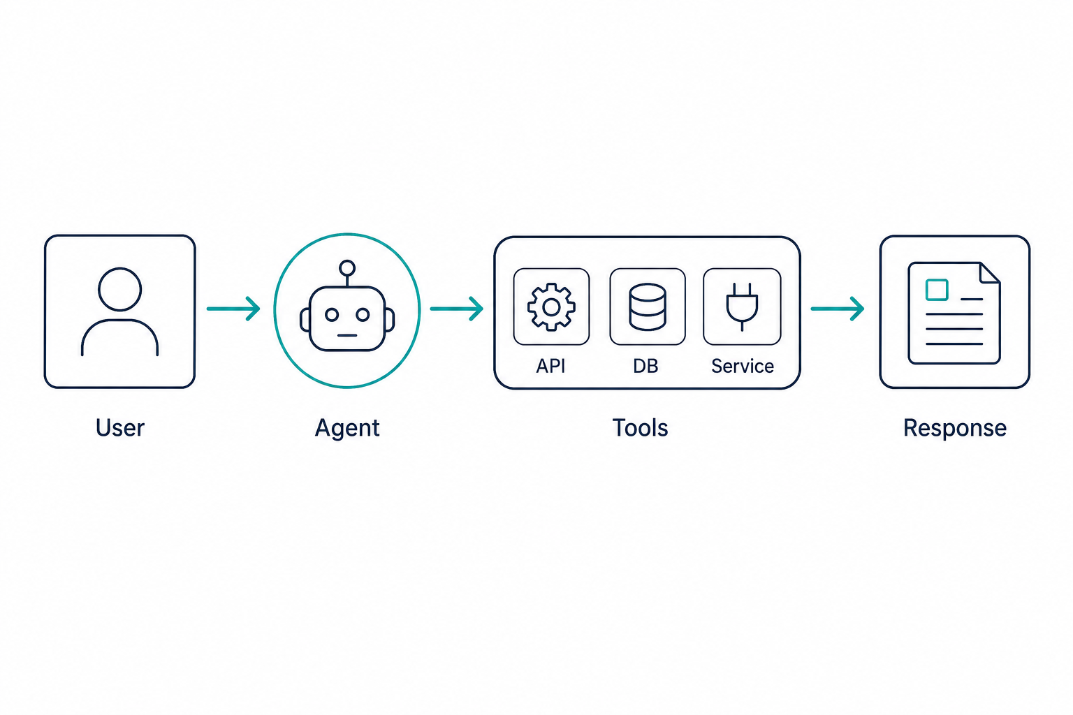 Controlled tools: the agent reaches only pre-installed, guarded capabilities
