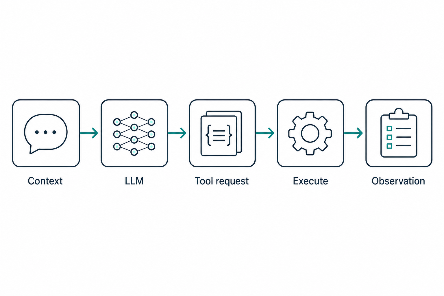 From language to structured tool intent, then execution