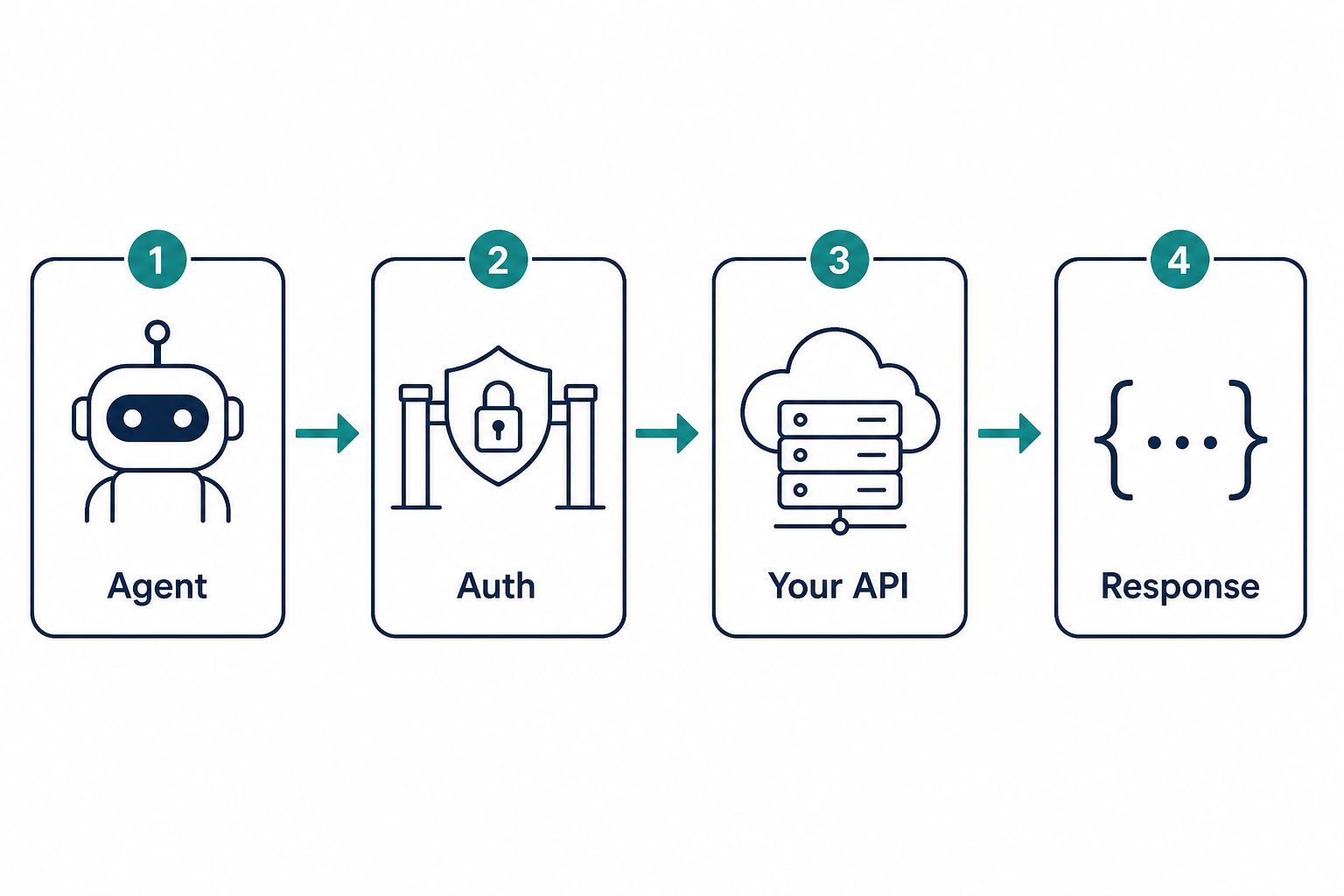 Narrow API tools, auth at the gateway, and observable request paths