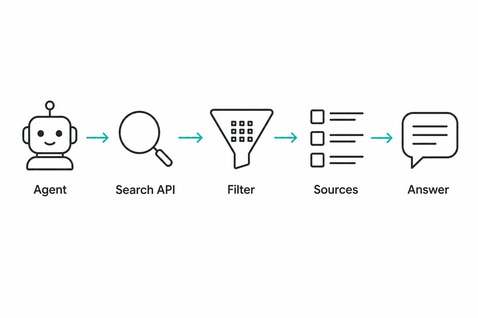 Search as a filtered, governed retrieval step—not open browsing