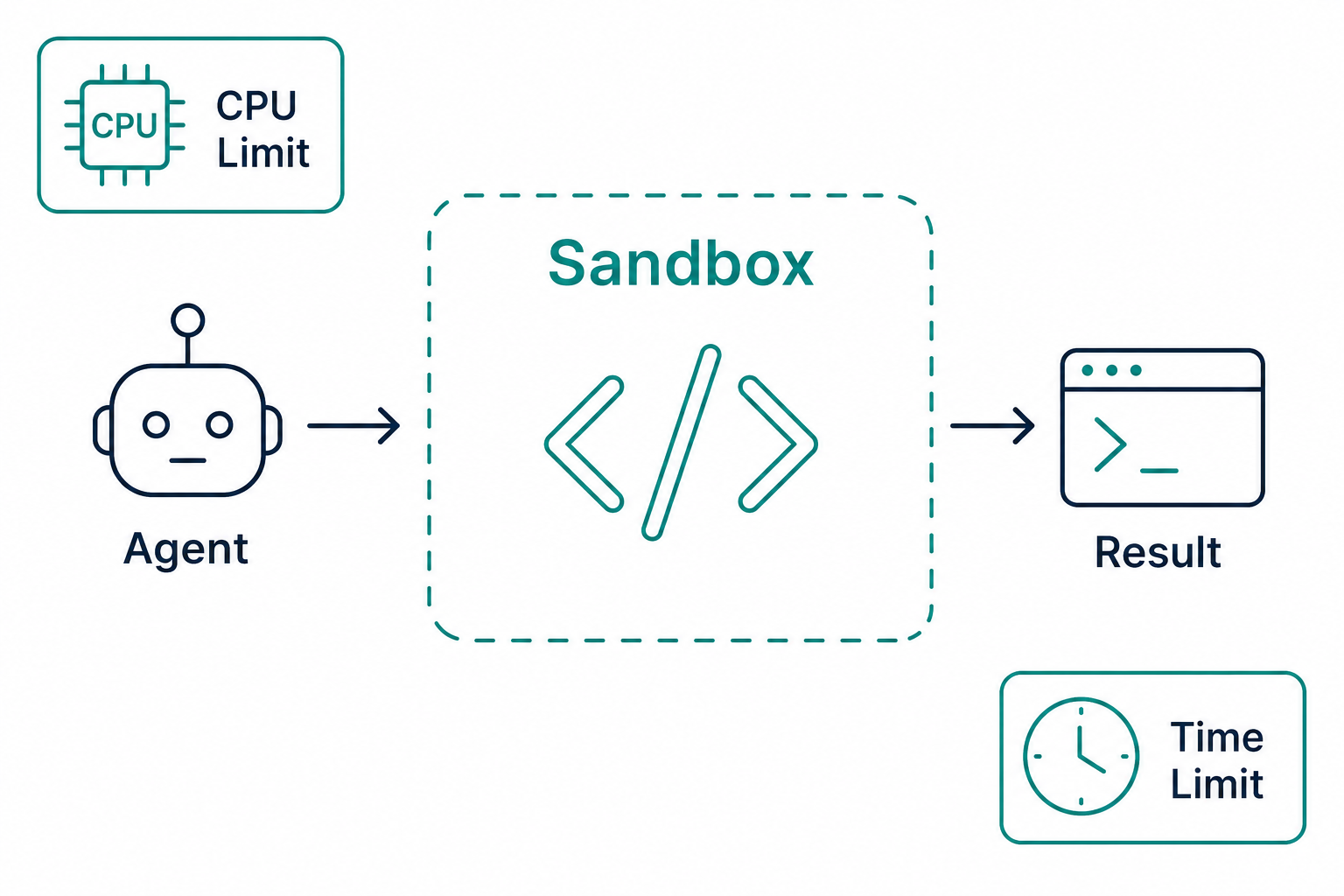 Sandboxed execution: code stays inside a bounded, isolated box