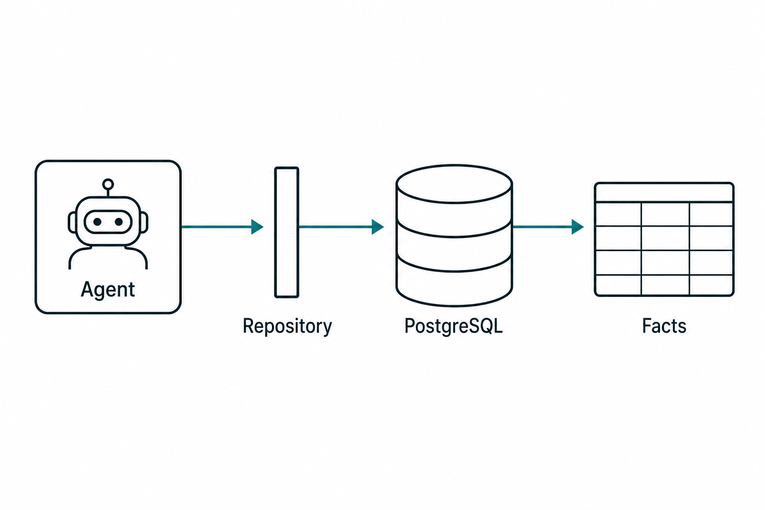 Narrow, reviewed paths from the agent layer into structured data